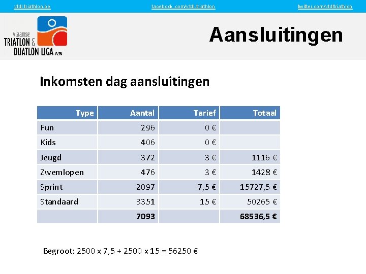 vtdl. triathlon. be facebook. com/vtdl. triathlon twitter. com/vtdltriathlon Aansluitingen Inkomsten dag aansluitingen Type Aantal