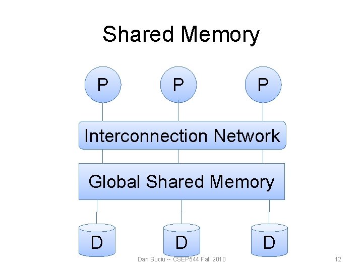 Shared Memory P P P Interconnection Network Global Shared Memory D D Dan Suciu Shared Memory P P P Interconnection Network Global Shared Memory D D Dan Suciu