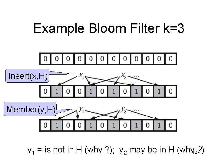 Example Bloom Filter k=3 Insert(x, H) Member(y, H) y 1 = is not in Example Bloom Filter k=3 Insert(x, H) Member(y, H) y 1 = is not in