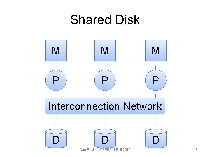 Shared Disk M M M P P P Interconnection Network D D Dan Suciu Shared Disk M M M P P P Interconnection Network D D Dan Suciu
