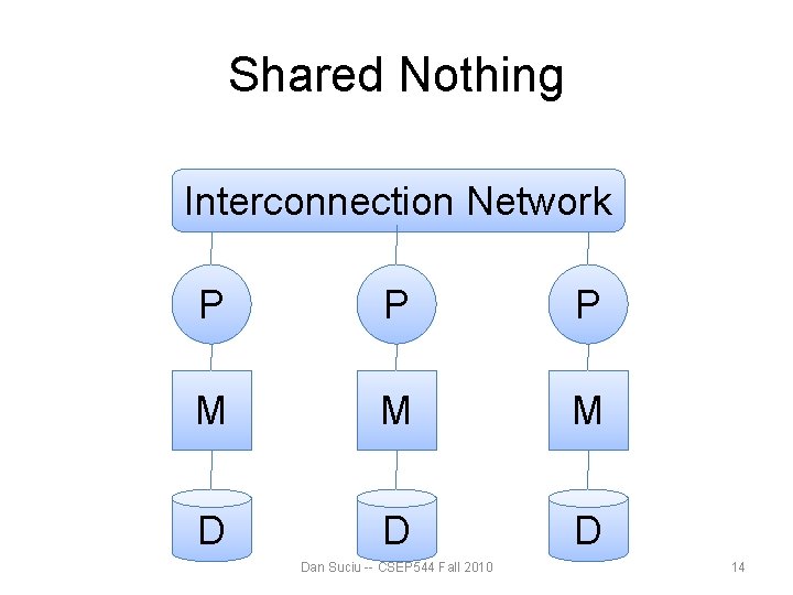 Shared Nothing Interconnection Network P P P M M M D Dan Suciu -- Shared Nothing Interconnection Network P P P M M M D Dan Suciu --