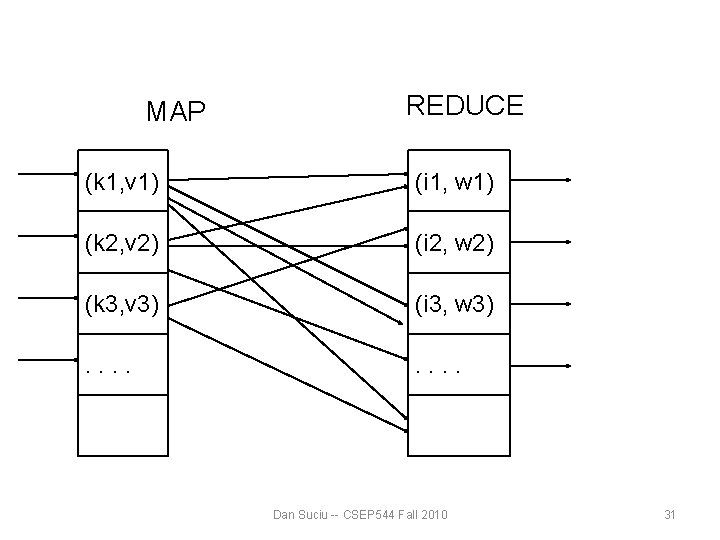 MAP REDUCE (k 1, v 1) (i 1, w 1) (k 2, v 2) MAP REDUCE (k 1, v 1) (i 1, w 1) (k 2, v 2)