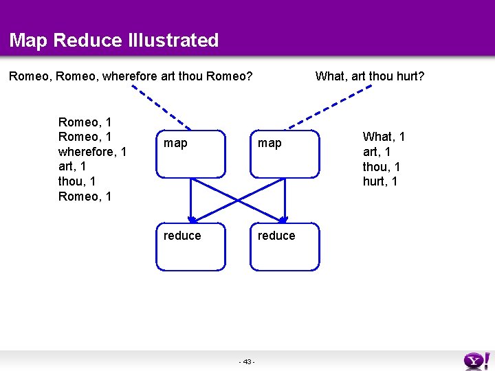Map Reduce Illustrated Romeo, wherefore art thou Romeo? Romeo, 1 wherefore, 1 art, 1 Map Reduce Illustrated Romeo, wherefore art thou Romeo? Romeo, 1 wherefore, 1 art, 1