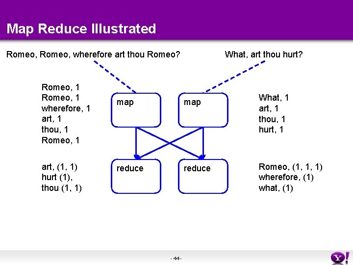 Map Reduce Illustrated Romeo, wherefore art thou Romeo? Romeo, 1 wherefore, 1 art, 1 Map Reduce Illustrated Romeo, wherefore art thou Romeo? Romeo, 1 wherefore, 1 art, 1