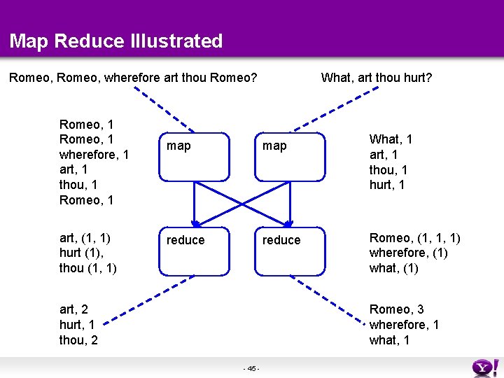 Map Reduce Illustrated Romeo, wherefore art thou Romeo? Romeo, 1 wherefore, 1 art, 1 Map Reduce Illustrated Romeo, wherefore art thou Romeo? Romeo, 1 wherefore, 1 art, 1