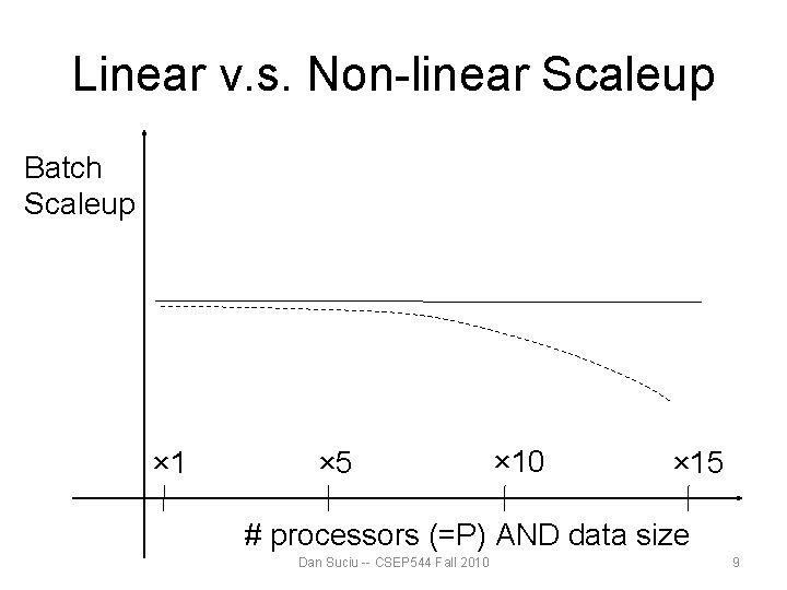 Linear v. s. Non-linear Scaleup Batch Scaleup × 1 × 5 × 10 × Linear v. s. Non-linear Scaleup Batch Scaleup × 1 × 5 × 10 ×
