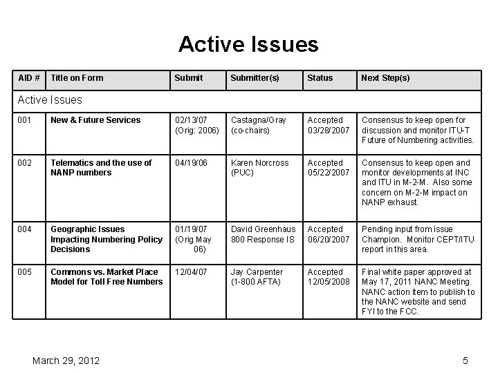 Active Issues AID # Title on Form Submitter(s) Status Next Step(s) Active Issues 001