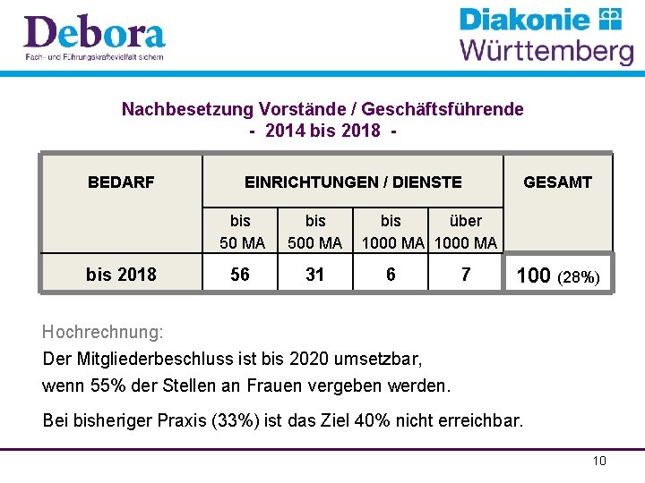 Nachbesetzung Vorstände / Geschäftsführende - 2014 bis 2018 BEDARF bis 2018 EINRICHTUNGEN / DIENSTE