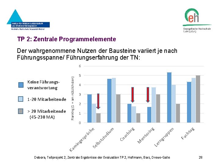 TP 2: Zentrale Programmelemente Der wahrgenommene Nutzen der Bausteine variiert je nach Führungsspanne/ Führungserfahrung