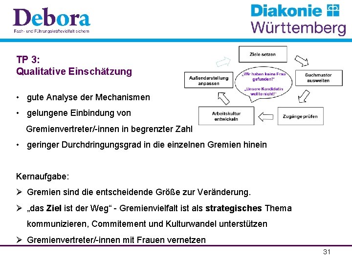 TP 3: Qualitative Einschätzung • gute Analyse der Mechanismen • gelungene Einbindung von Gremienvertreter/-innen