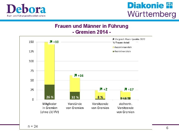 Frauen und Männer in Führung - Gremien 2014 - n = 24 6 