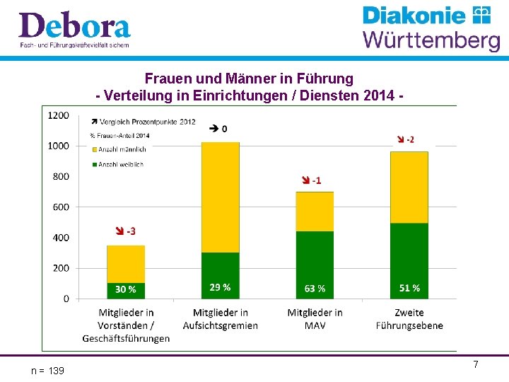 Frauen und Männer in Führung - Verteilung in Einrichtungen / Diensten 2014 - n