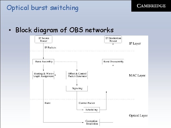 Optical burst switching • Block diagram of OBS networks 