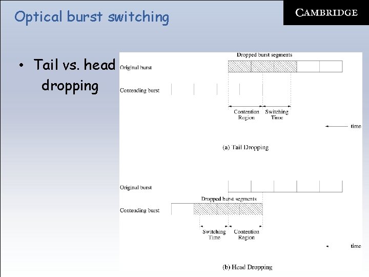 Optical burst switching • Tail vs. head dropping 