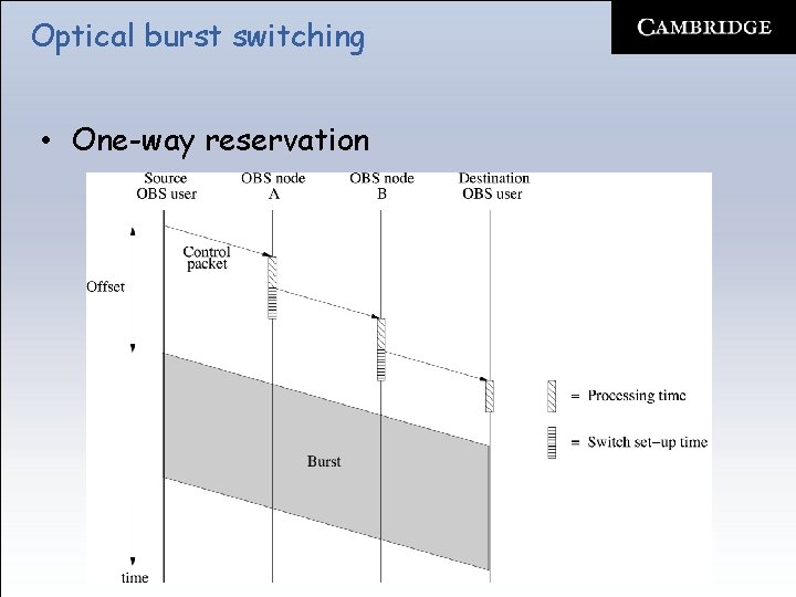 Optical burst switching • One-way reservation 