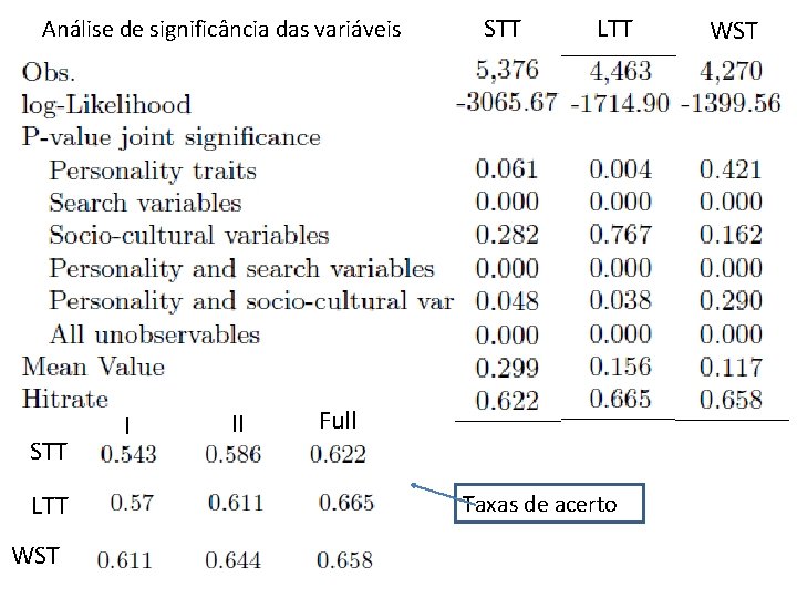 Análise de significância das variáveis STT LTT WST I II STT LTT Full Taxas