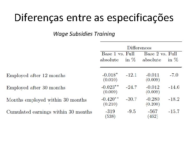 Diferenças entre as especificações Wage Subsidies Training 