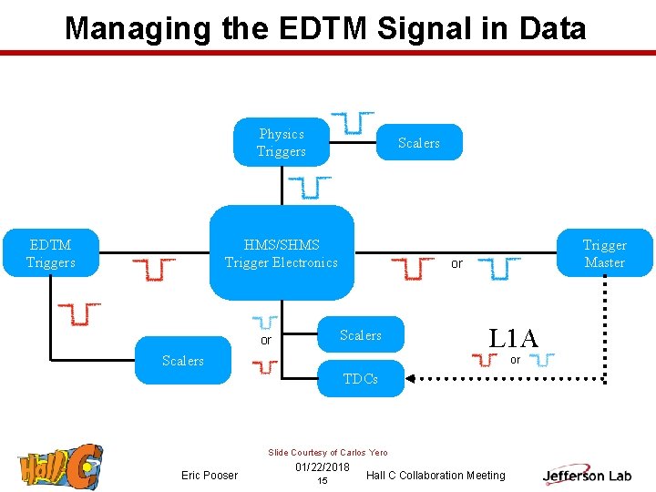 Managing the EDTM Signal in Data Physics Triggers EDTM Triggers Scalers HMS/SHMS Trigger Electronics