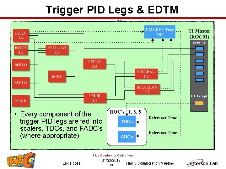 Trigger PID Legs & EDTM • Every component of the trigger PID legs are