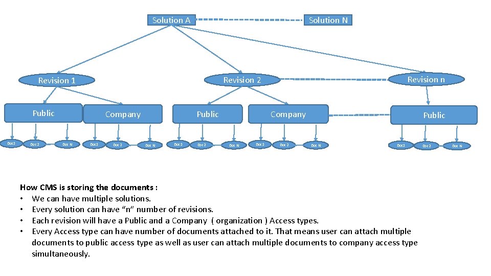 Solution A Solution N Public Doc 1 Doc 2 Company Doc N Revision n