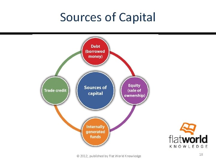 Sources of Capital © 2012, published by Flat World Knowledge 18 