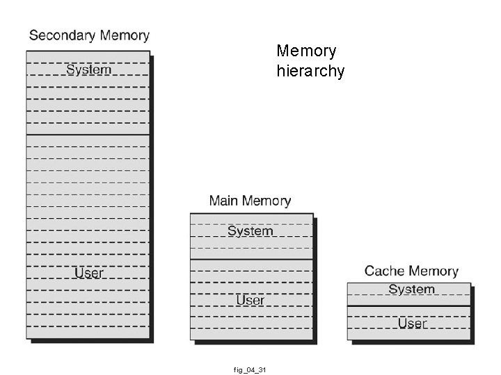 Memory hierarchy fig_04_31 