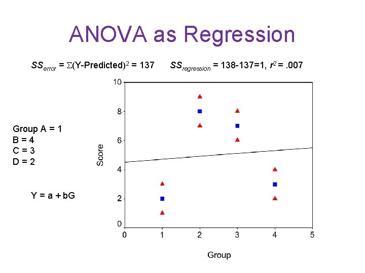 ANOVA as Regression SSerror = (Y-Predicted)2 = 137 Group A = 1 B=4 C=3