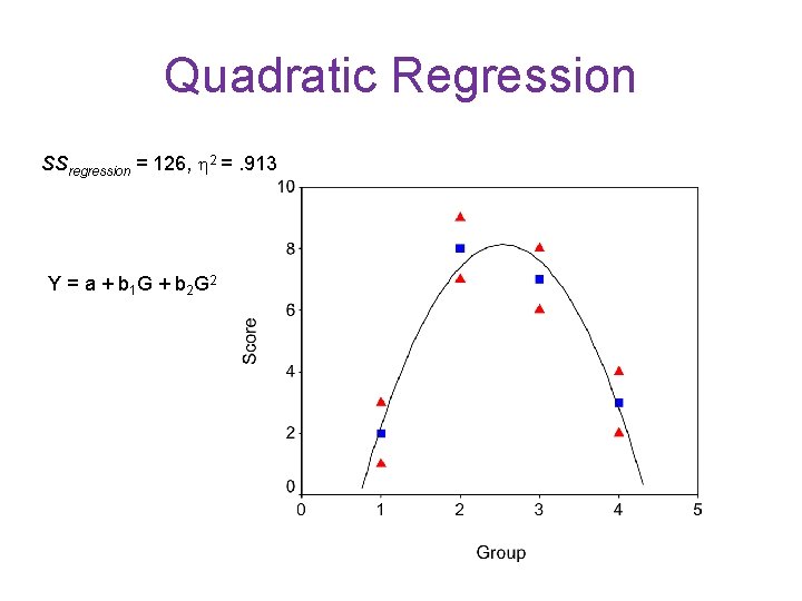 Quadratic Regression SSregression = 126, 2 =. 913 Y = a + b 1