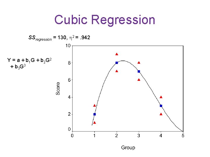 Cubic Regression SSregression = 130, 2 =. 942 Y = a + b 1
