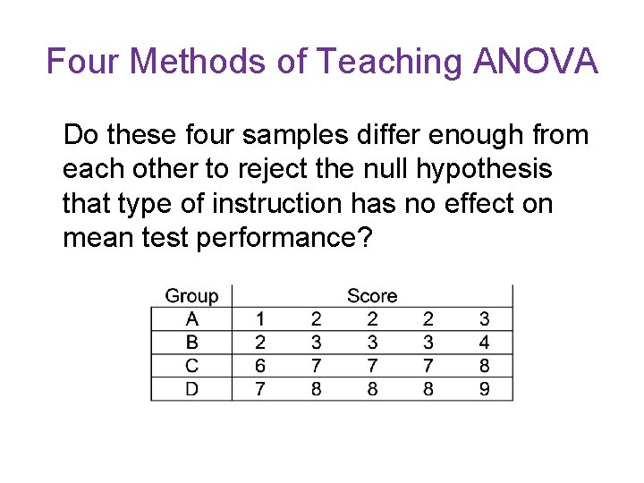 Four Methods of Teaching ANOVA Do these four samples differ enough from each other