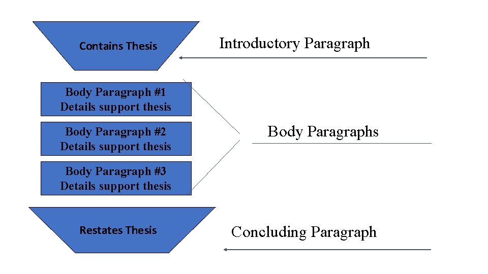 Contains Thesis Introductory Paragraph Body Paragraph #1 Details support thesis Body Paragraph #2 Details