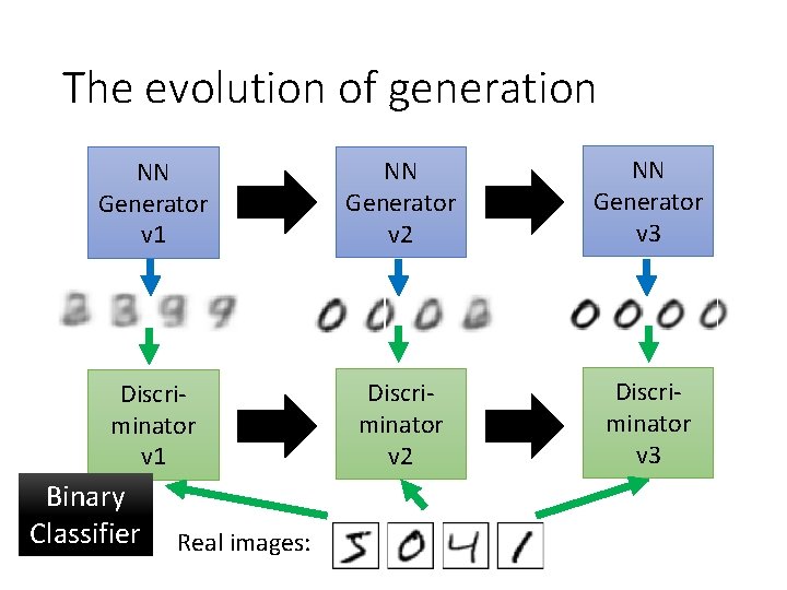 The evolution of generation NN Generator v 1 NN Generator v 2 NN Generator
