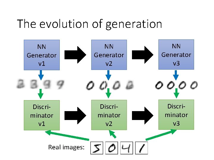 The evolution of generation NN Generator v 1 NN Generator v 2 NN Generator