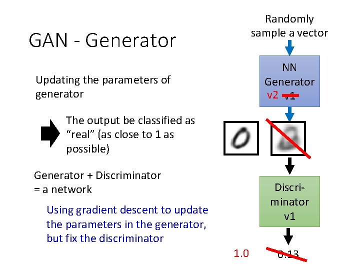 Randomly sample a vector GAN - Generator NN Generator v 2 v 1 Updating