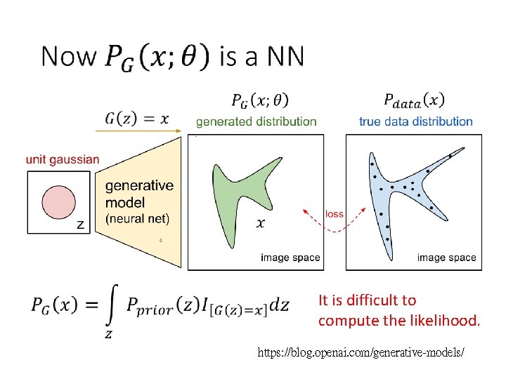 It is difficult to compute the likelihood. https: //blog. openai. com/generative-models/ 