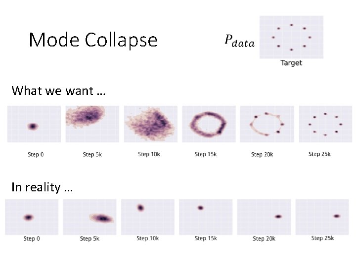 Mode Collapse What we want … In reality … 