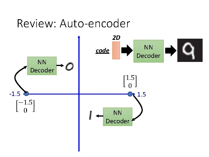 Review: Auto-encoder 2 D code NN Decoder -1. 5 NN Decoder 