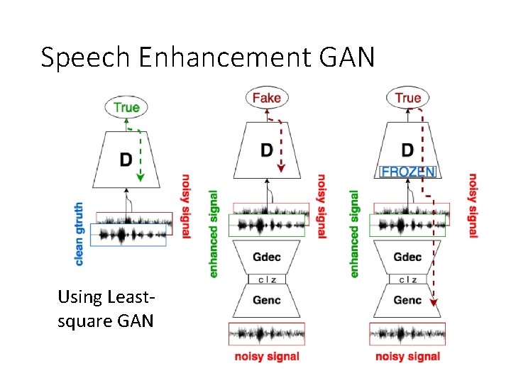 Speech Enhancement GAN Using Leastsquare GAN 