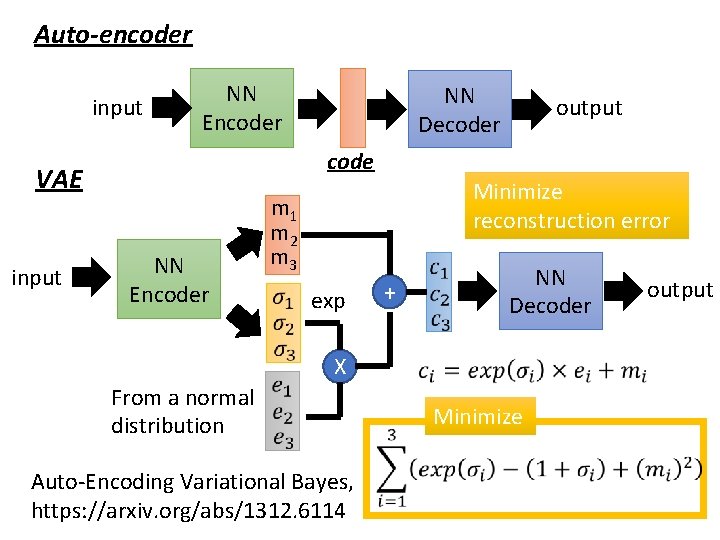 Auto-encoder input NN Encoder output code VAE input NN Decoder NN Encoder Minimize reconstruction