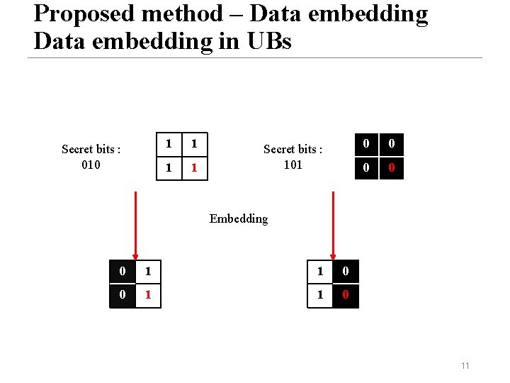 Proposed method – Data embedding in UBs Secret bits : 010 1 1 Secret