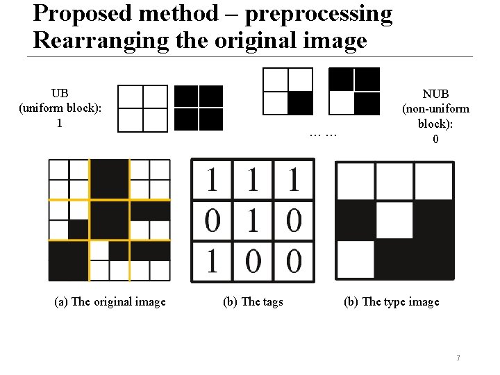 Proposed method – preprocessing Rearranging the original image UB (uniform block): 1 (a) The