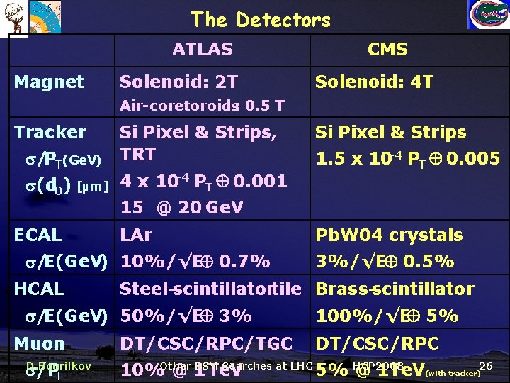 The Detectors ATLAS Magnet Solenoid: 2 T CMS Solenoid: 4 T Air-coretoroids: 0. 5