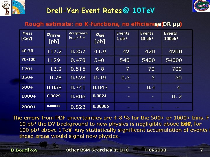 Drell-Yan Event Rates @ 10 Te. V Rough estimate: no K-functions, no efficiency ee(OR