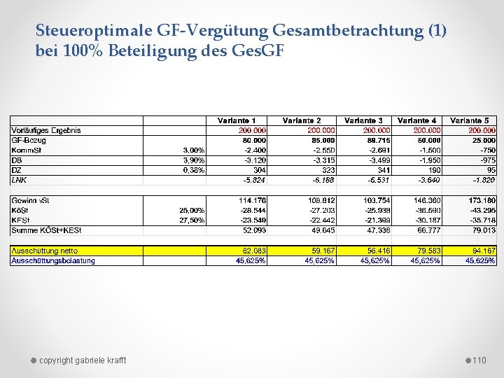 Steueroptimale GF-Vergütung Gesamtbetrachtung (1) bei 100% Beteiligung des Ges. GF copyright gabriele krafft 110