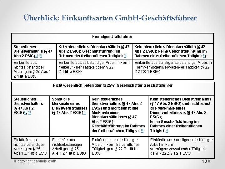 Überblick: Einkunftsarten Gmb. H-Geschäftsführer Fremdgeschäftsführer Steuerliches Dienstverhältnis (§ 47 Abs 2 ESt. G)1), 2)