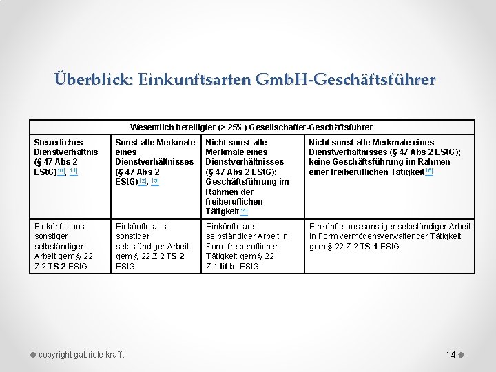 Überblick: Einkunftsarten Gmb. H-Geschäftsführer Wesentlich beteiligter (> 25%) Gesellschafter-Geschäftsführer Steuerliches Dienstverhältnis (§ 47 Abs