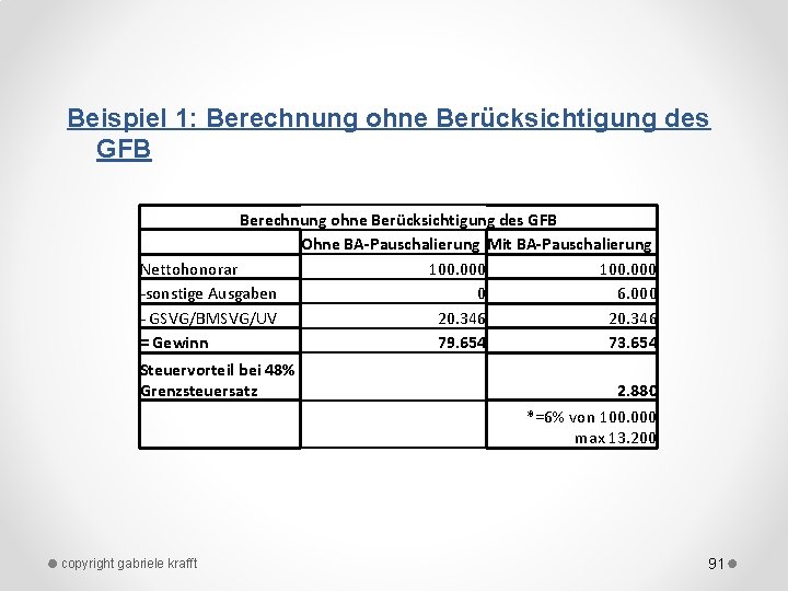 Beispiel 1: Berechnung ohne Berücksichtigung des GFB Ohne BA-Pauschalierung Mit BA-Pauschalierung Nettohonorar 100. 000