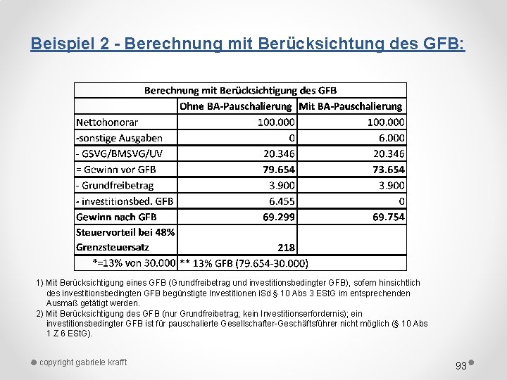 Beispiel 2 - Berechnung mit Berücksichtung des GFB: 1) Mit Berücksichtigung eines GFB (Grundfreibetrag