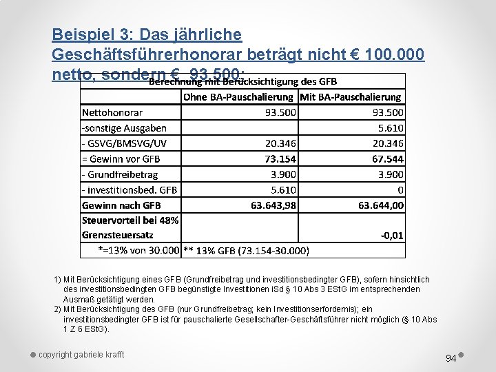 Beispiel 3: Das jährliche Geschäftsführerhonorar beträgt nicht € 100. 000 netto, sondern € 93.