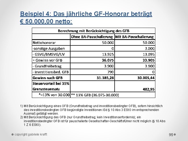 Beispiel 4: Das jährliche GF-Honorar beträgt € 50. 000, 00 netto: 1) Mit Berücksichtigung